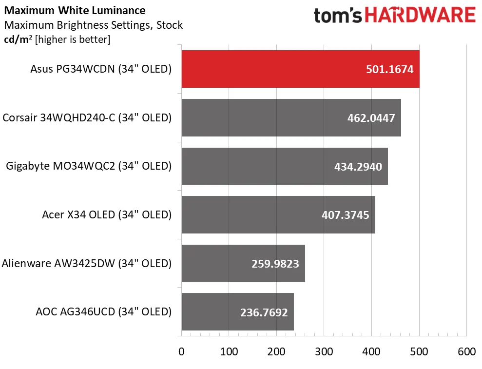 Обзор Asus ROG Swift PG34WCDN: новый уровень скорости и яркости картинка Монитор Asus ROG Swift PG34WCDN и 360 Гц | DGL.RU