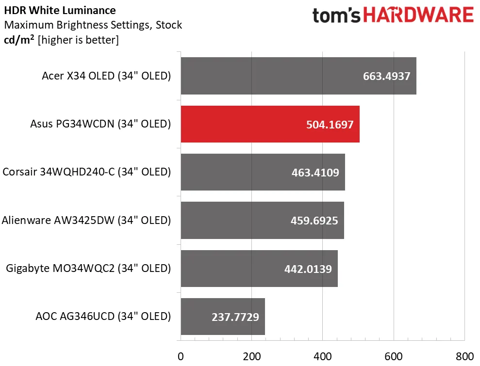 Обзор Asus ROG Swift PG34WCDN: новый уровень скорости и яркости картинка Монитор Asus ROG Swift PG34WCDN и 360 Гц | DGL.RU