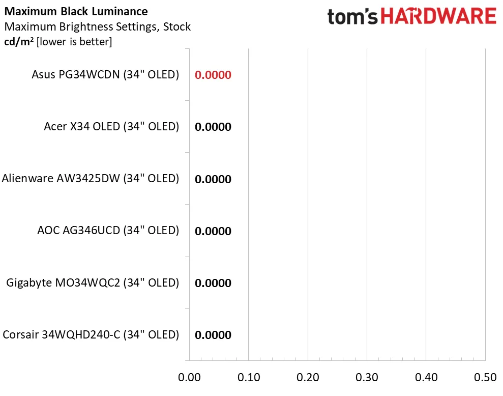 Обзор Asus ROG Swift PG34WCDN: новый уровень скорости и яркости картинка Монитор Asus ROG Swift PG34WCDN и 360 Гц | DGL.RU
