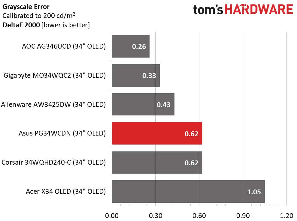 Обзор Asus ROG Swift PG34WCDN: новый уровень скорости и яркости картинка Монитор Asus ROG Swift PG34WCDN и 360 Гц | DGL.RU