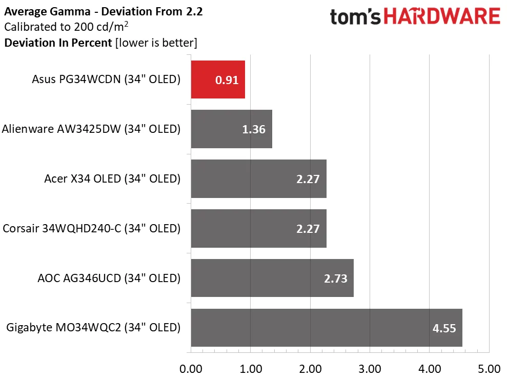 Обзор Asus ROG Swift PG34WCDN: новый уровень скорости и яркости картинка Монитор Asus ROG Swift PG34WCDN и 360 Гц | DGL.RU