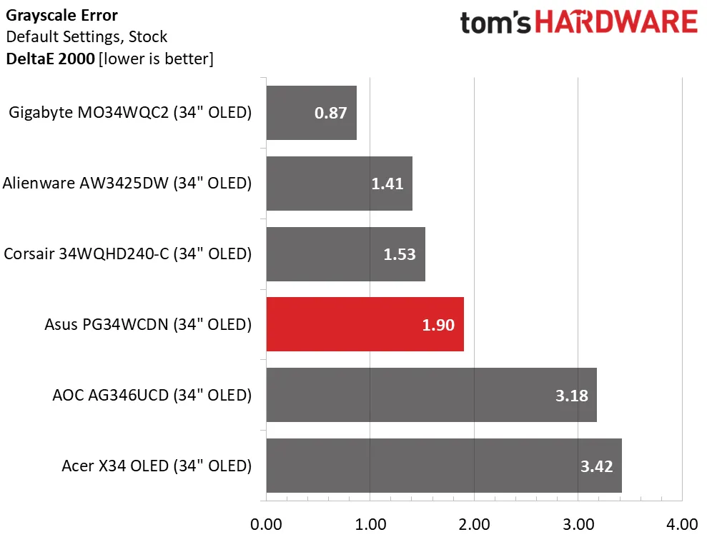 Обзор Asus ROG Swift PG34WCDN: новый уровень скорости и яркости картинка Монитор Asus ROG Swift PG34WCDN и 360 Гц | DGL.RU