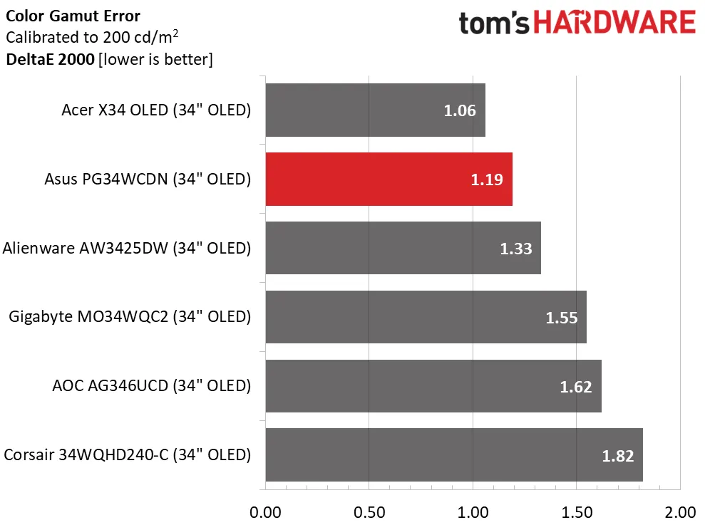 Обзор Asus ROG Swift PG34WCDN: новый уровень скорости и яркости картинка Монитор Asus ROG Swift PG34WCDN и 360 Гц | DGL.RU