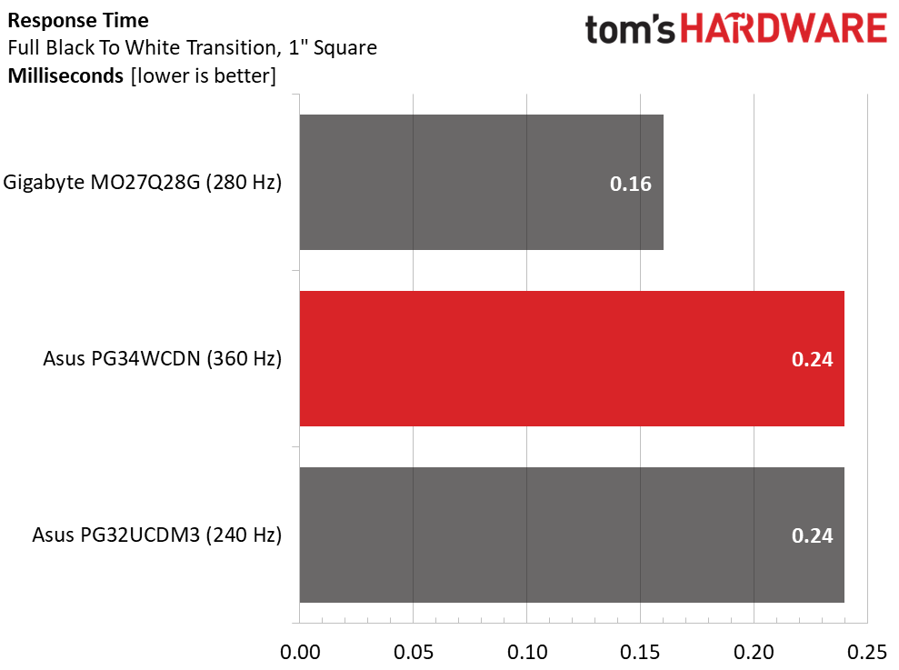 Обзор Asus ROG Swift PG34WCDN: новый уровень скорости и яркости картинка Монитор Asus ROG Swift PG34WCDN и 360 Гц | DGL.RU