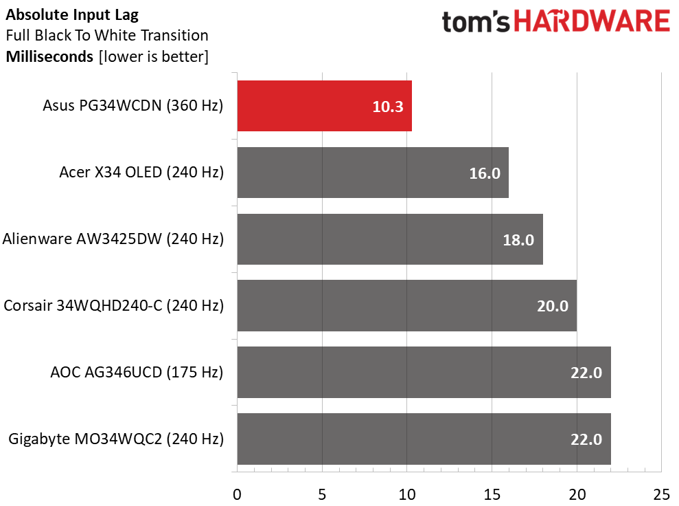 Обзор Asus ROG Swift PG34WCDN: новый уровень скорости и яркости картинка Монитор Asus ROG Swift PG34WCDN и 360 Гц | DGL.RU