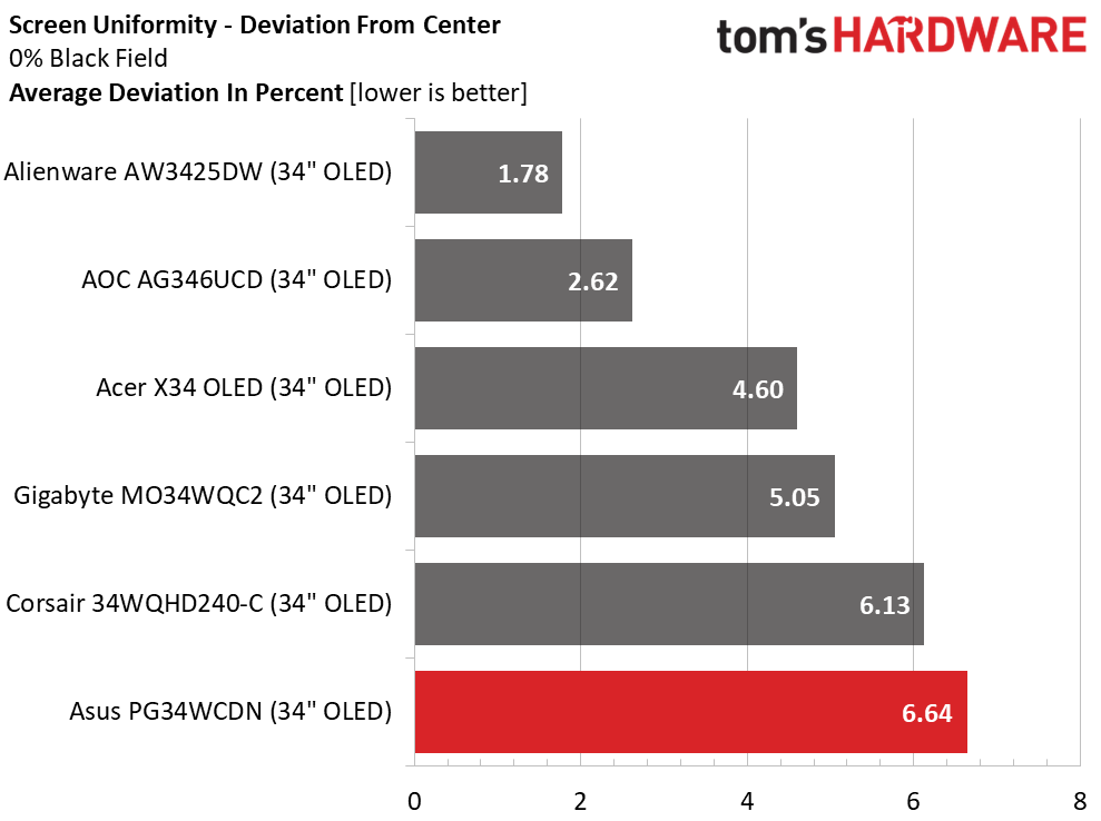 Обзор Asus ROG Swift PG34WCDN: новый уровень скорости и яркости картинка Монитор Asus ROG Swift PG34WCDN и 360 Гц | DGL.RU