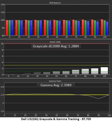 Монитор Dell UltraSharp U3226Q: эталон цвета | DGL.RU