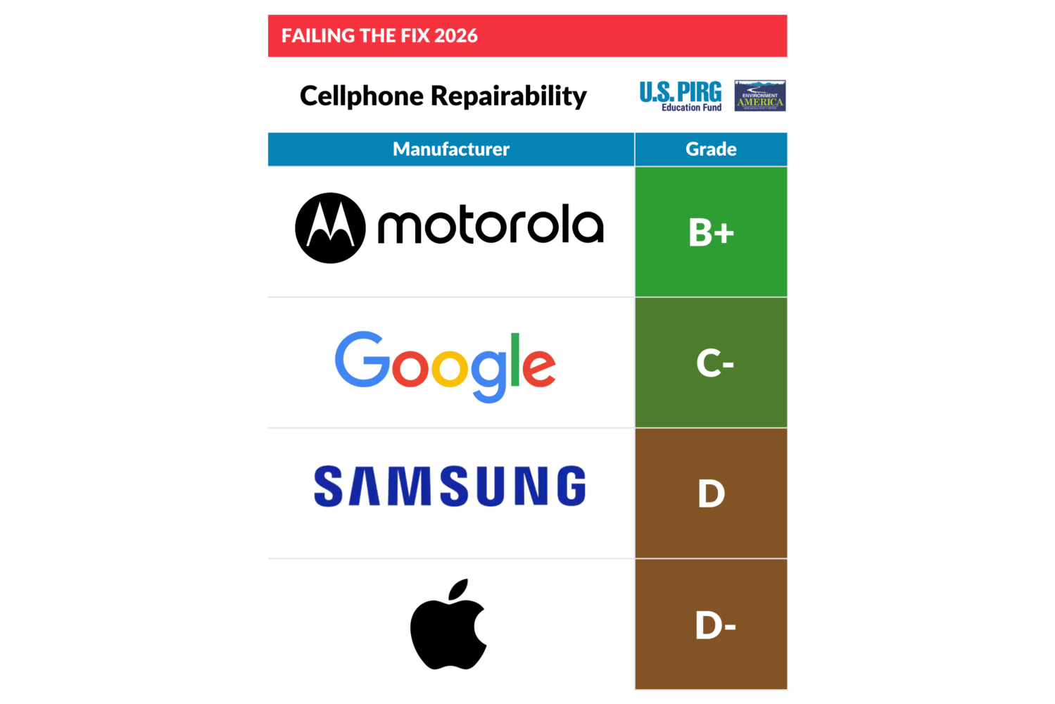 Смартфоны Motorola чинить проще, чем Apple | DGL.RU