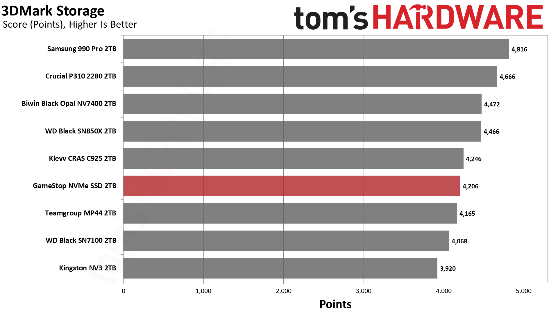 Обзор SSD GameStop NVMe 2TB: неожиданно годный бюджетник для PS5 картинка Накопитель GameStop NVMe: бюджетный SSD | DGL.RU