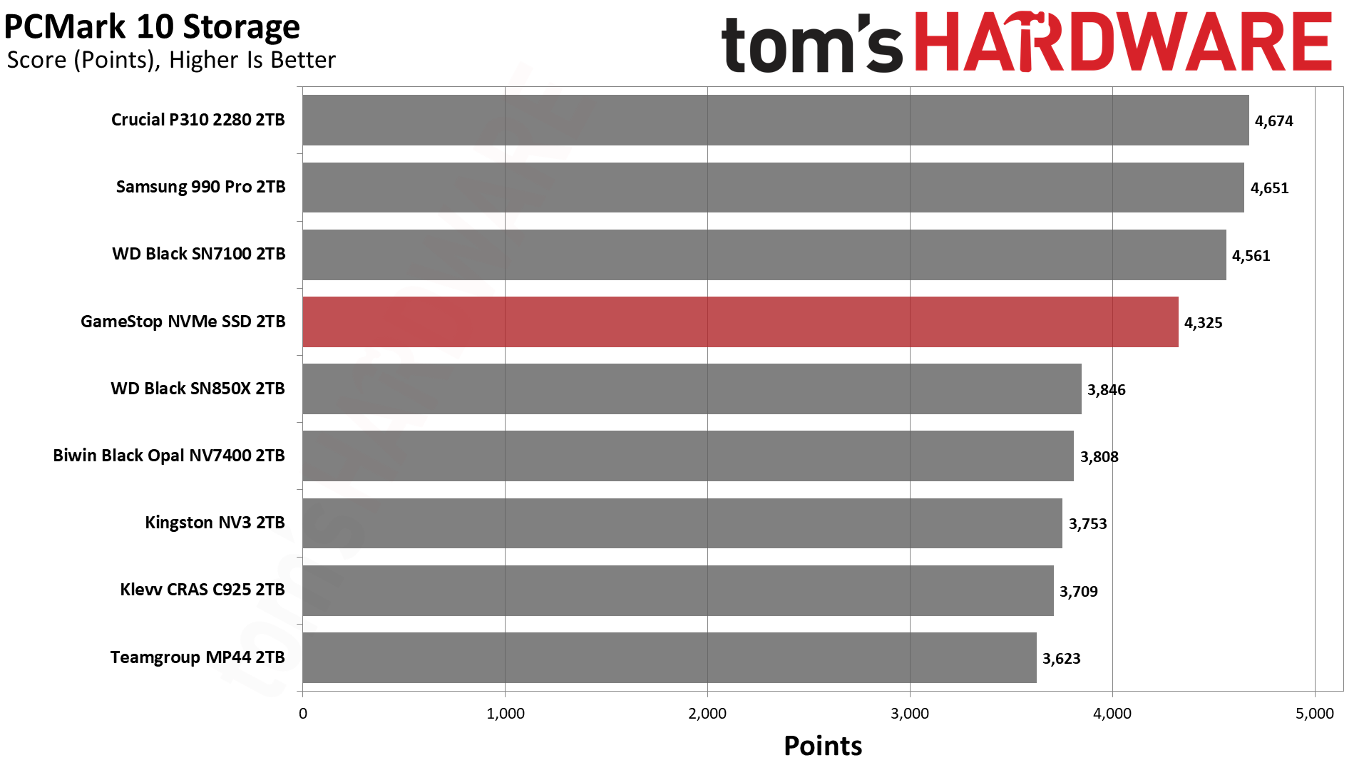 Обзор SSD GameStop NVMe 2TB: неожиданно годный бюджетник для PS5 картинка Накопитель GameStop NVMe: бюджетный SSD | DGL.RU