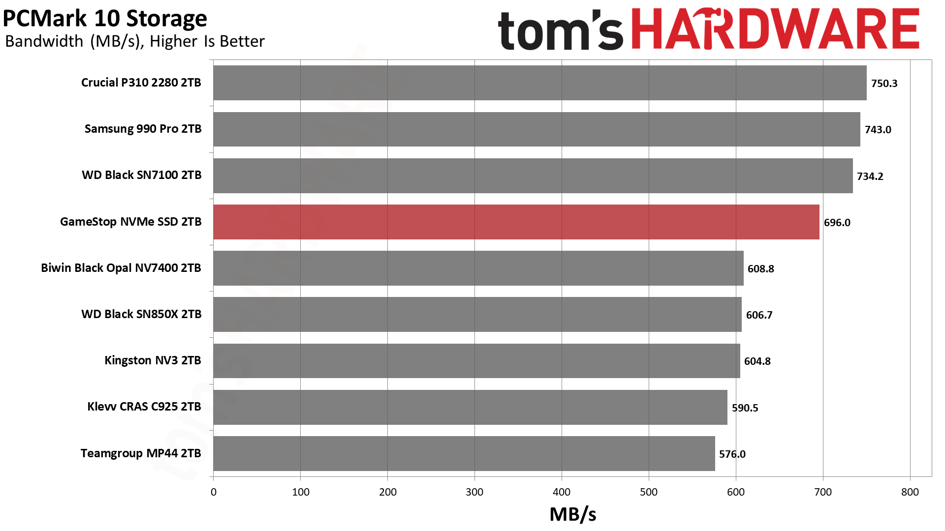 Обзор SSD GameStop NVMe 2TB: неожиданно годный бюджетник для PS5 картинка Накопитель GameStop NVMe: бюджетный SSD | DGL.RU