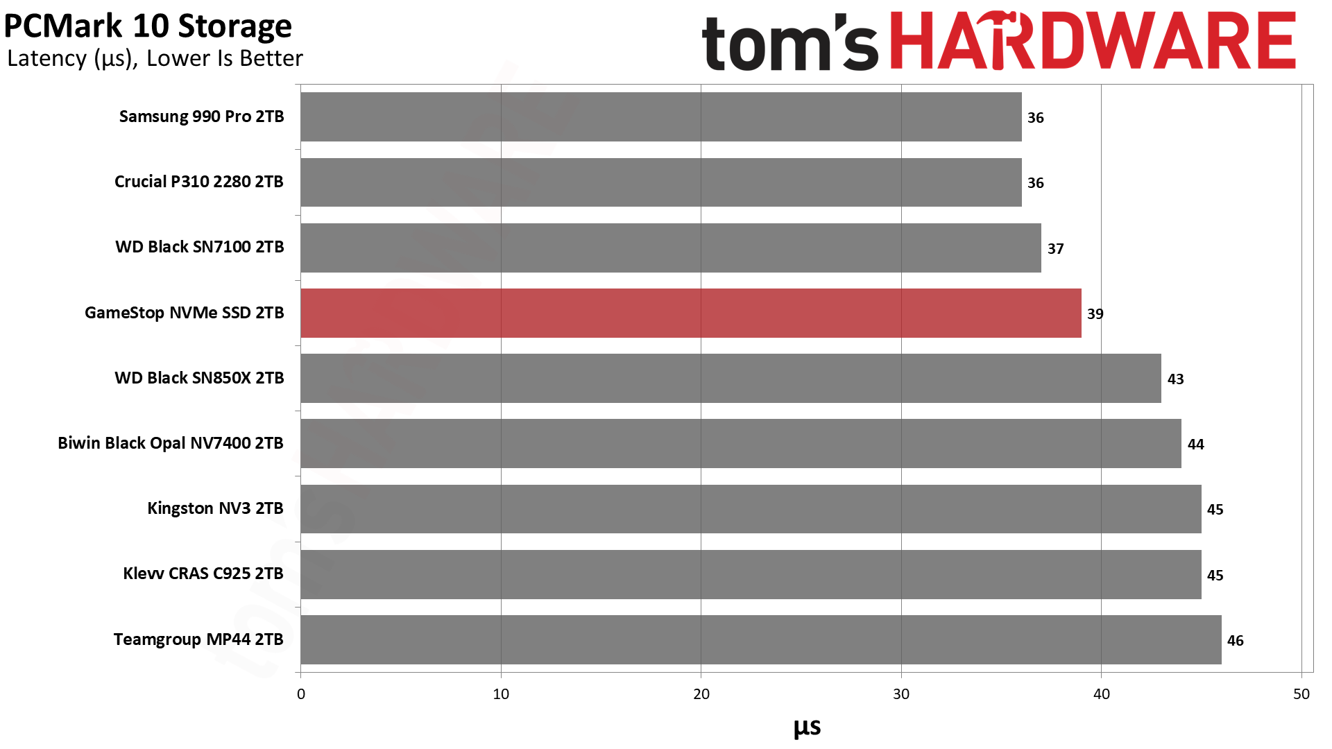 Обзор SSD GameStop NVMe 2TB: неожиданно годный бюджетник для PS5 картинка Накопитель GameStop NVMe: бюджетный SSD | DGL.RU