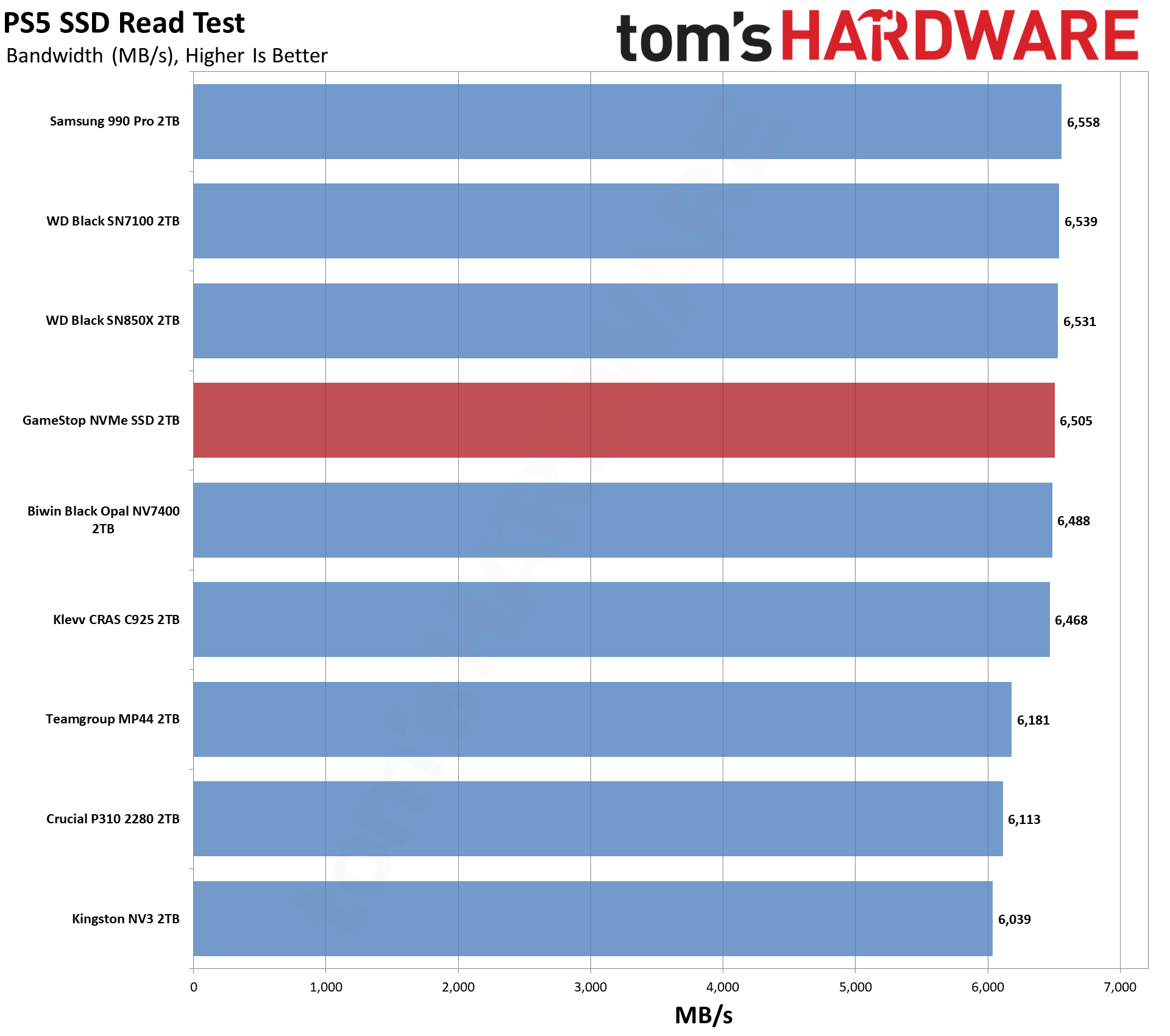 Обзор SSD GameStop NVMe 2TB: неожиданно годный бюджетник для PS5 картинка Накопитель GameStop NVMe: бюджетный SSD | DGL.RU
