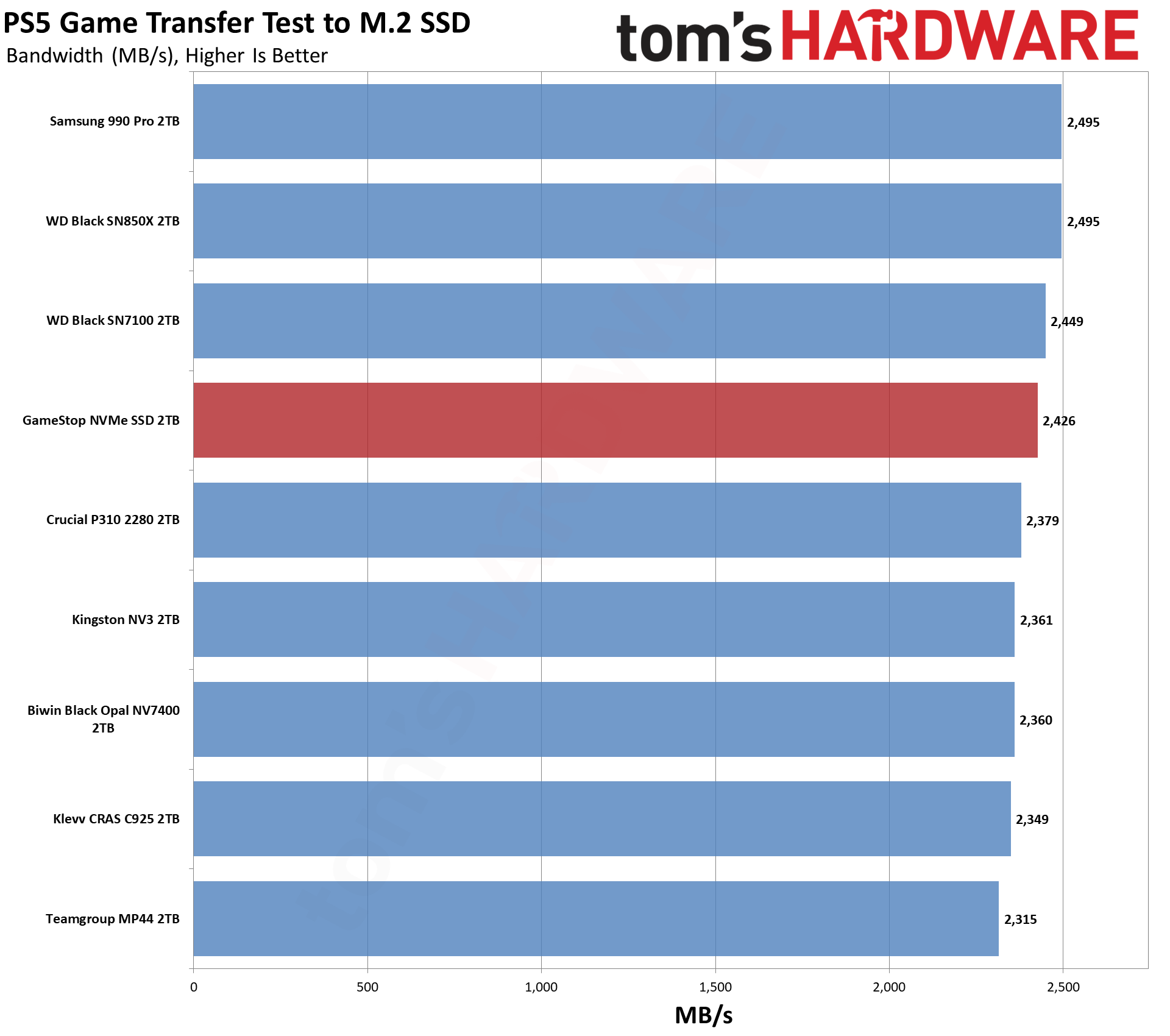 Обзор SSD GameStop NVMe 2TB: неожиданно годный бюджетник для PS5 картинка Накопитель GameStop NVMe: бюджетный SSD | DGL.RU