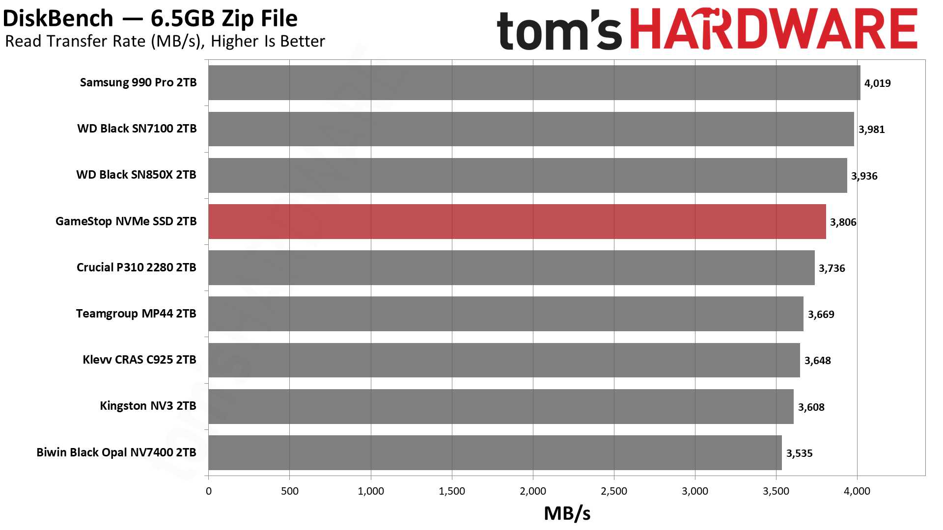 Обзор SSD GameStop NVMe 2TB: неожиданно годный бюджетник для PS5 картинка Накопитель GameStop NVMe: бюджетный SSD | DGL.RU