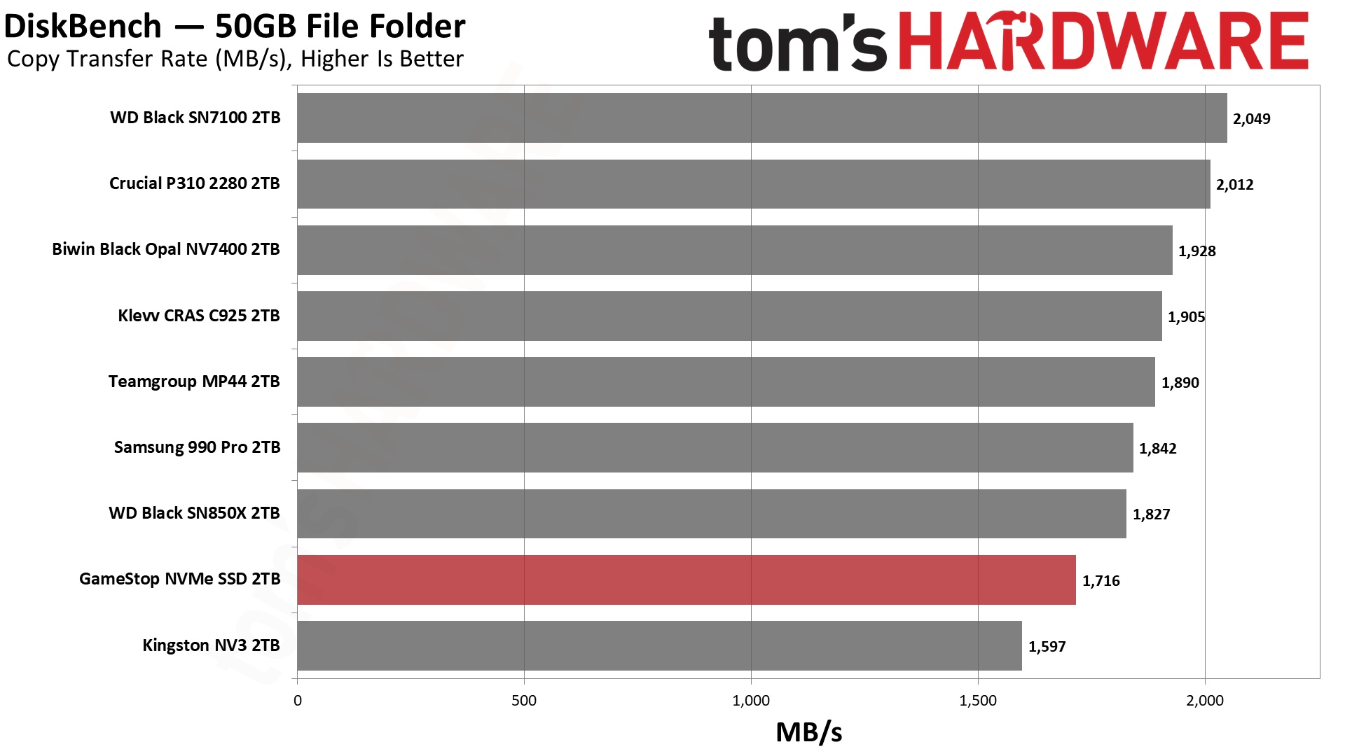 Обзор SSD GameStop NVMe 2TB: неожиданно годный бюджетник для PS5 картинка Накопитель GameStop NVMe: бюджетный SSD | DGL.RU