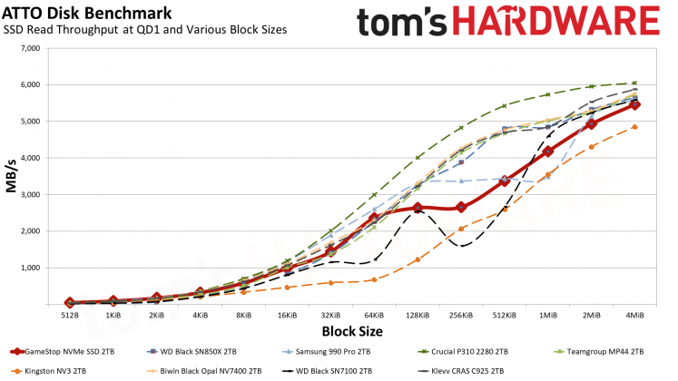 Накопитель GameStop NVMe: бюджетный SSD | DGL.RU