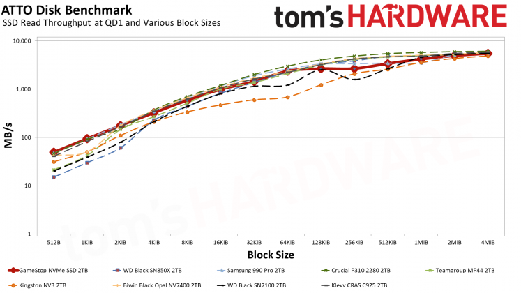 Накопитель GameStop NVMe: бюджетный SSD | DGL.RU