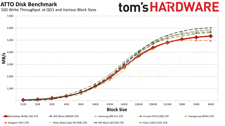 Накопитель GameStop NVMe: бюджетный SSD | DGL.RU