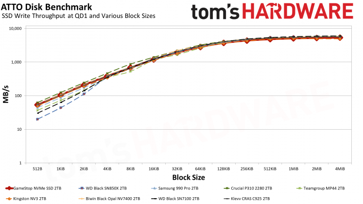 Накопитель GameStop NVMe: бюджетный SSD | DGL.RU