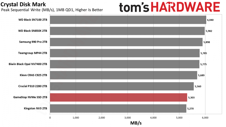 Накопитель GameStop NVMe: бюджетный SSD | DGL.RU
