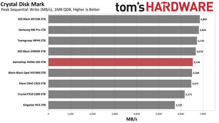Накопитель GameStop NVMe: бюджетный SSD | DGL.RU