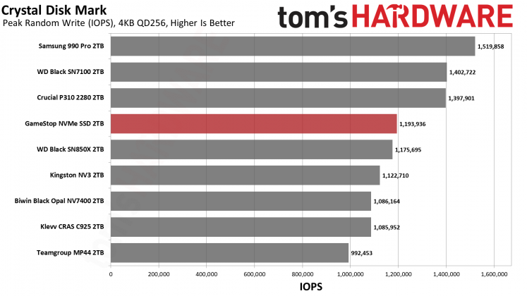 Накопитель GameStop NVMe: бюджетный SSD | DGL.RU