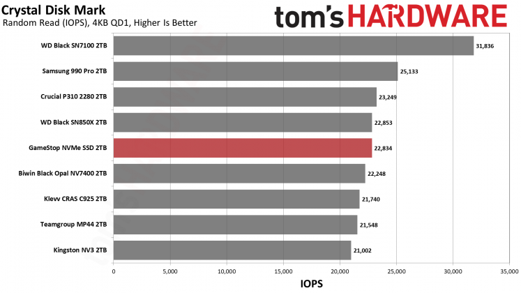Накопитель GameStop NVMe: бюджетный SSD | DGL.RU