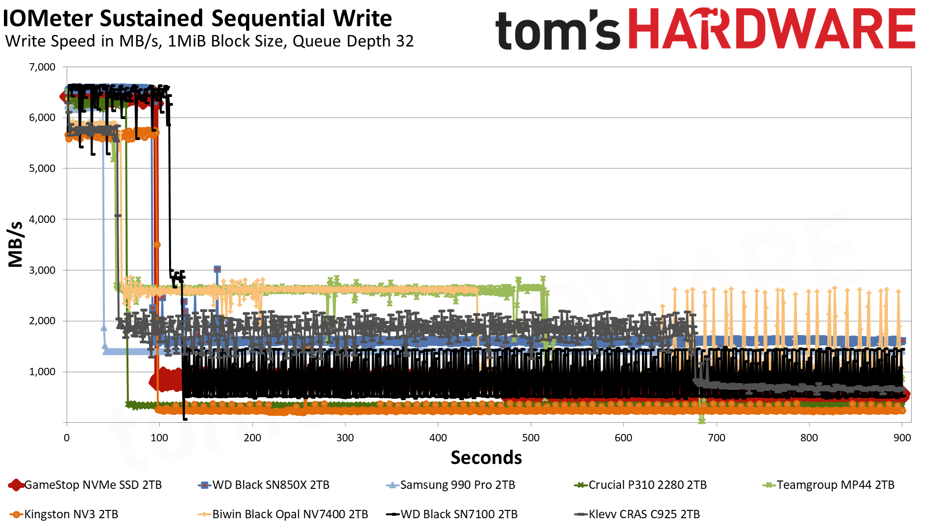 Обзор SSD GameStop NVMe 2TB: неожиданно годный бюджетник для PS5 картинка Накопитель GameStop NVMe: бюджетный SSD | DGL.RU