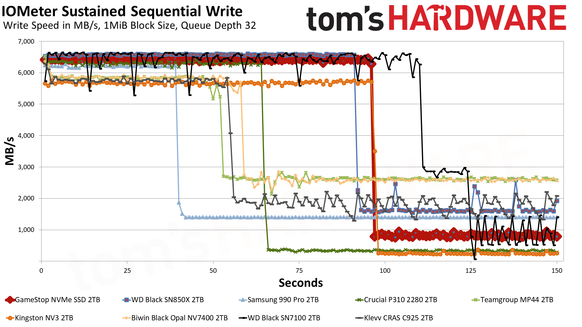 Обзор SSD GameStop NVMe 2TB: неожиданно годный бюджетник для PS5 картинка Накопитель GameStop NVMe: бюджетный SSD | DGL.RU