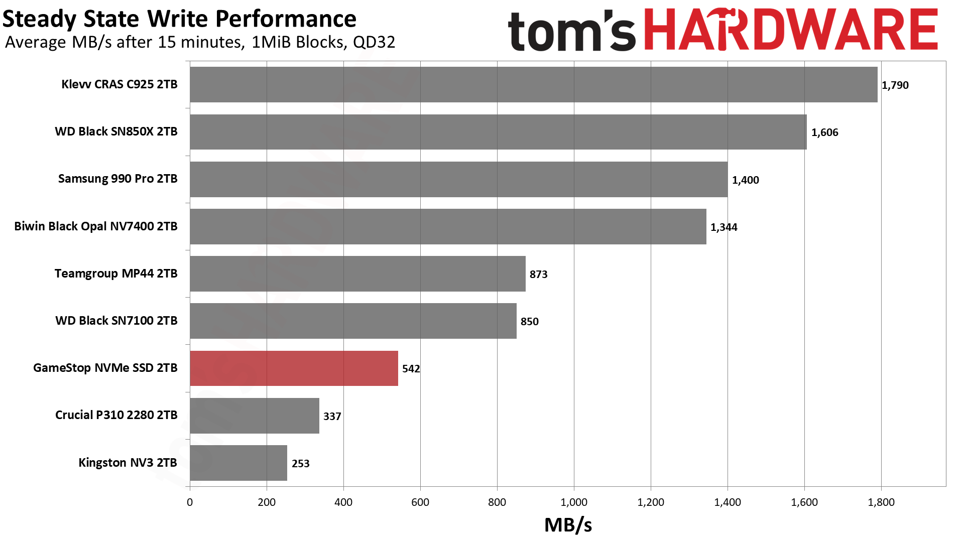 Обзор SSD GameStop NVMe 2TB: неожиданно годный бюджетник для PS5 картинка Накопитель GameStop NVMe: бюджетный SSD | DGL.RU