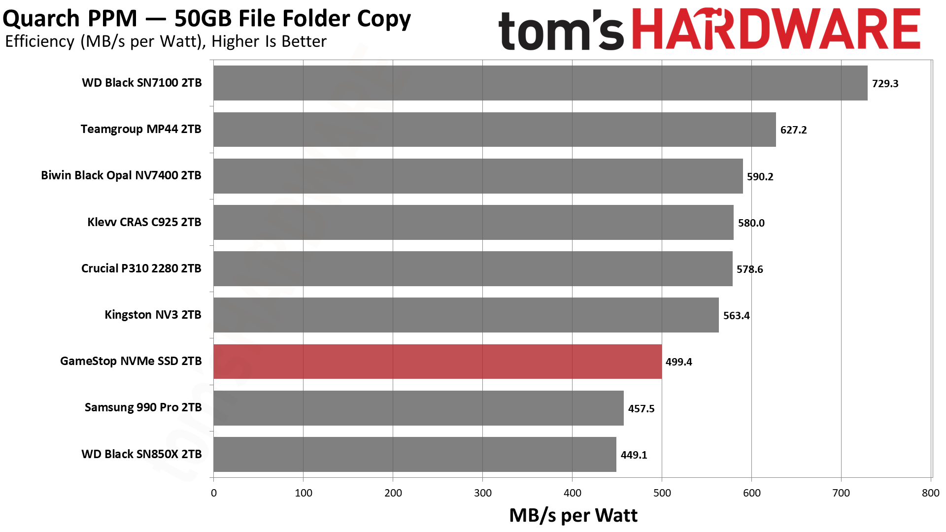 Обзор SSD GameStop NVMe 2TB: неожиданно годный бюджетник для PS5 картинка Накопитель GameStop NVMe: бюджетный SSD | DGL.RU