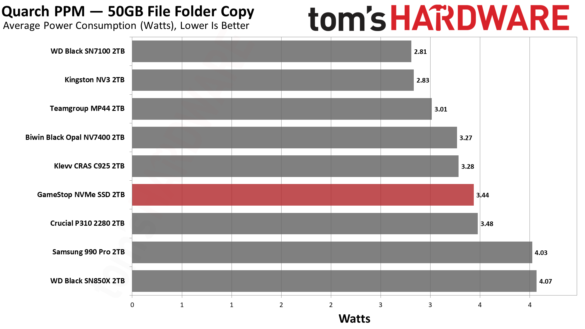 Обзор SSD GameStop NVMe 2TB: неожиданно годный бюджетник для PS5 картинка Накопитель GameStop NVMe: бюджетный SSD | DGL.RU