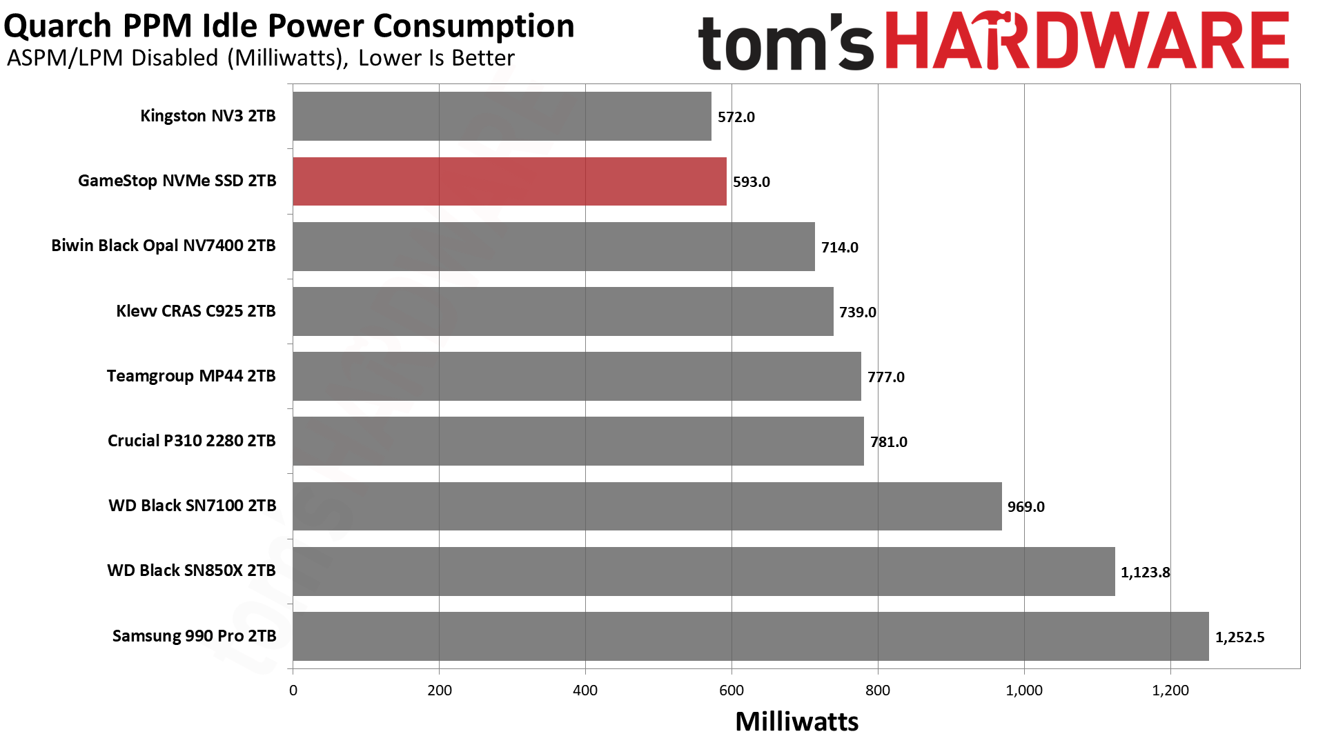 Обзор SSD GameStop NVMe 2TB: неожиданно годный бюджетник для PS5 картинка Накопитель GameStop NVMe: бюджетный SSD | DGL.RU