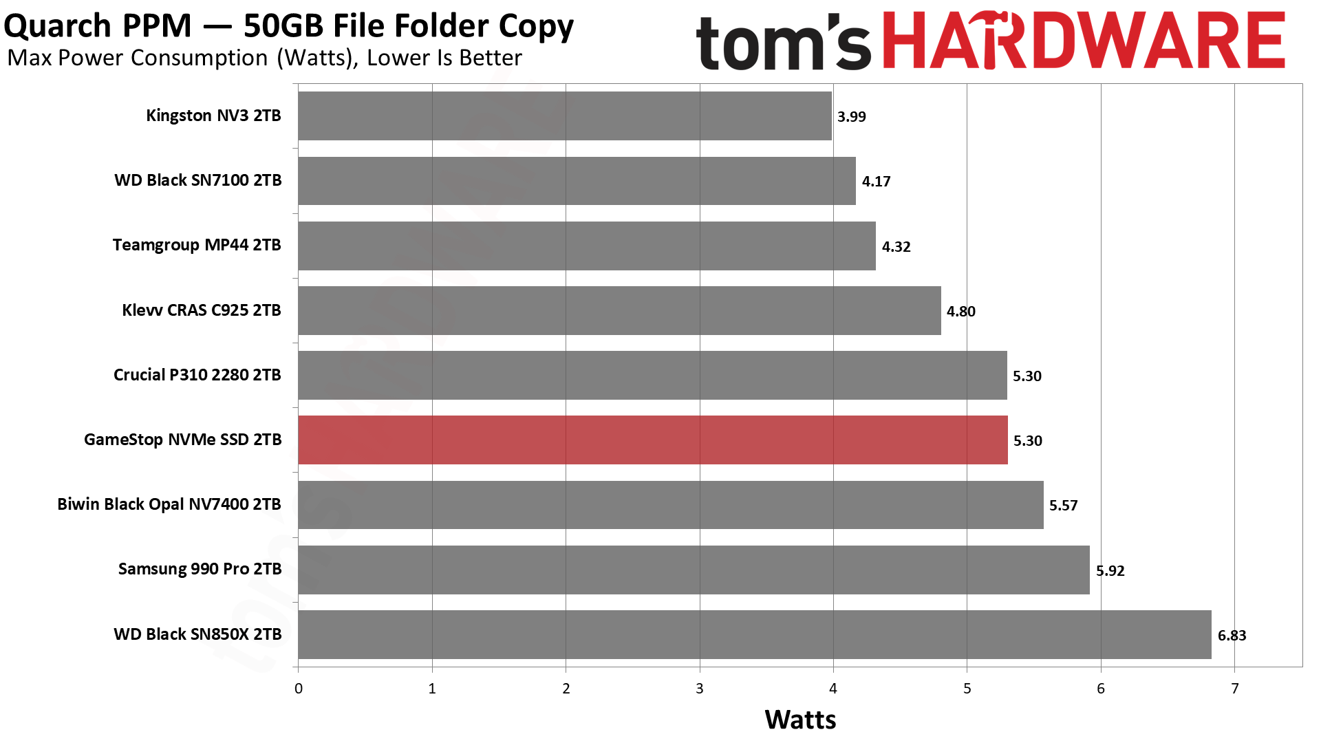 Обзор SSD GameStop NVMe 2TB: неожиданно годный бюджетник для PS5 картинка Накопитель GameStop NVMe: бюджетный SSD | DGL.RU