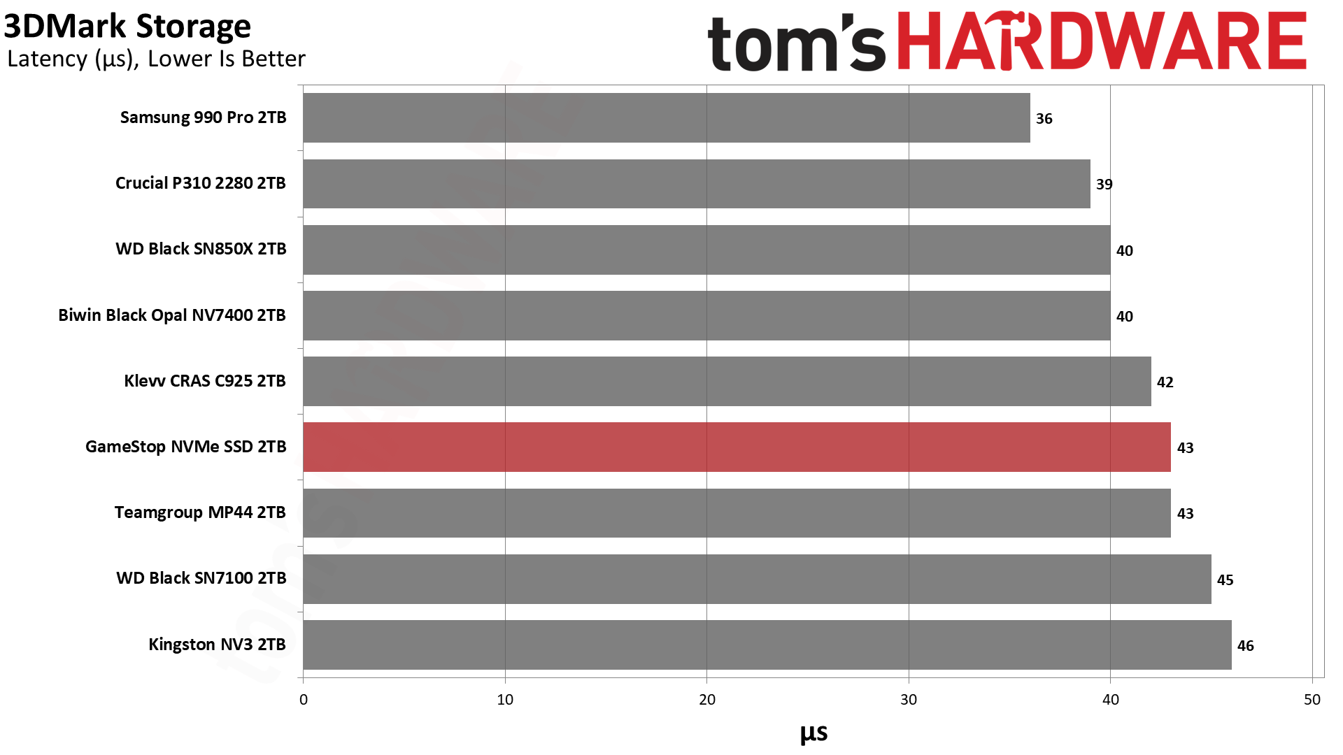 Обзор SSD GameStop NVMe 2TB: неожиданно годный бюджетник для PS5 картинка Накопитель GameStop NVMe: бюджетный SSD | DGL.RU