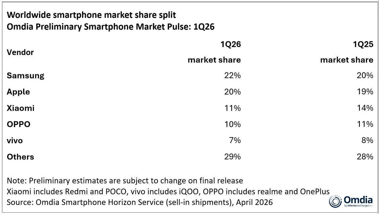 Рынок смартфонов ожил: Samsung обошел Apple | DGL.RU
