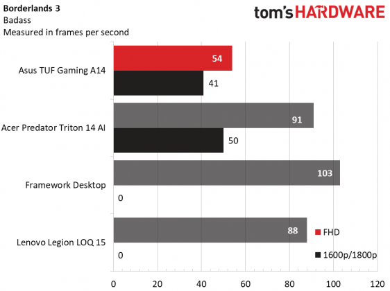 Ноутбук Asus TUF Gaming A14 (2026) - смысла нет | DGL.RU