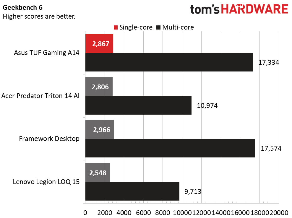 Обзор Asus TUF Gaming A14 (2026) - дорогое разочарование картинка Ноутбук Asus TUF Gaming A14 (2026) - смысла нет | DGL.RU