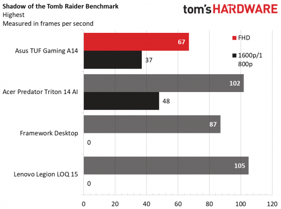 Ноутбук Asus TUF Gaming A14 (2026) - смысла нет | DGL.RU