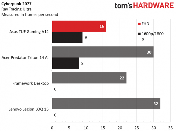 Ноутбук Asus TUF Gaming A14 (2026) - смысла нет | DGL.RU