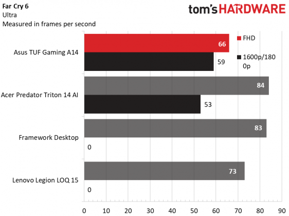Ноутбук Asus TUF Gaming A14 (2026) - смысла нет | DGL.RU