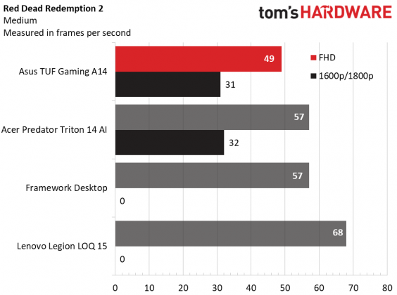 Ноутбук Asus TUF Gaming A14 (2026) - смысла нет | DGL.RU