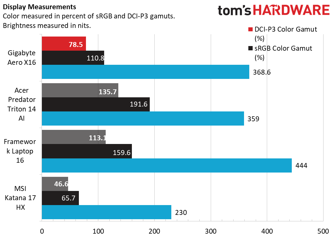 Ноутбук Gigabyte Aero X16: мощь с компромиссами | DGL.RU