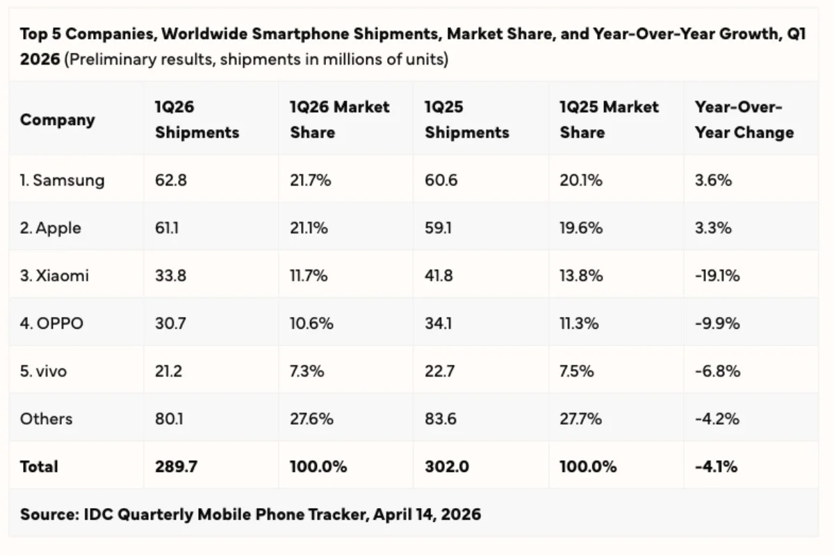 Samsung обошла Apple в начале 2026 года: битва титанов за лидерство на рынке картинка Samsung захватила рынок смартфонов в 2026 году | DGL.RU