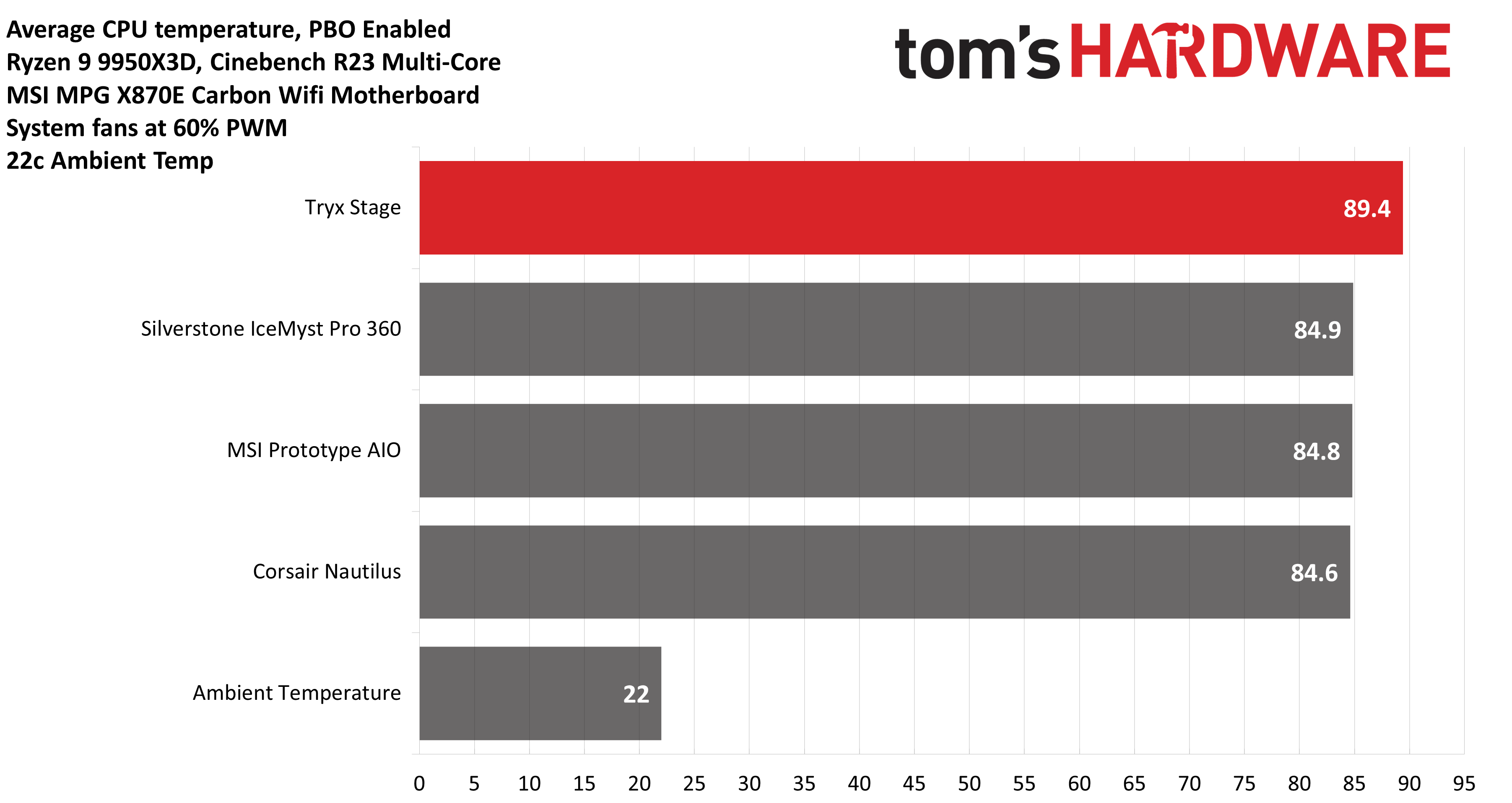 Обзор Tryx Stage 360 AIO: роскошная, уникальная и тихая картинка Система охлаждения Tryx Stage 360 ARGB | DGL.RU
