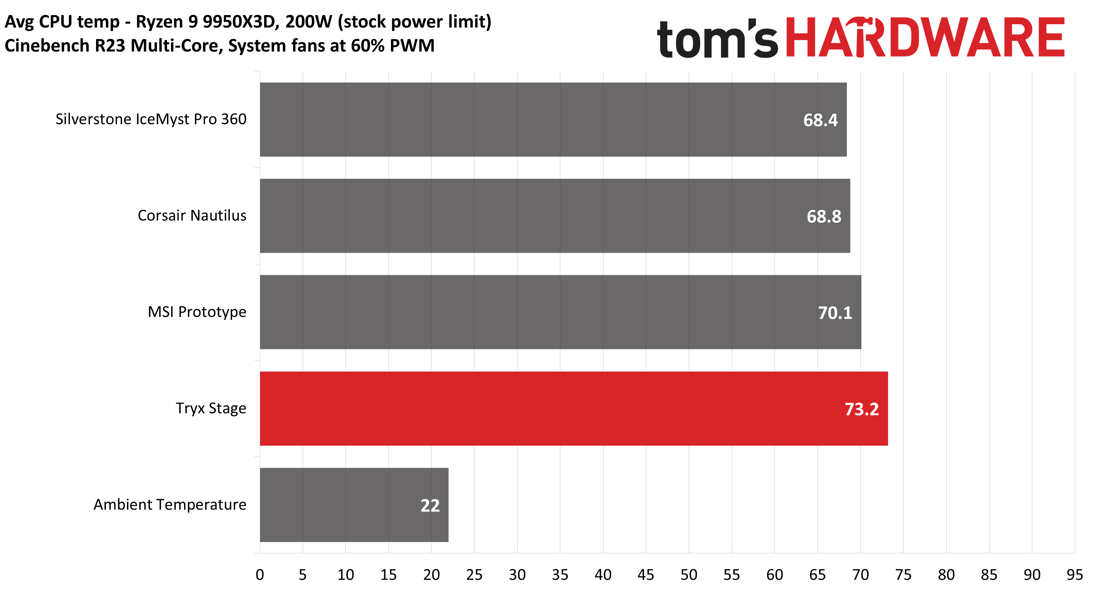 Обзор Tryx Stage 360 AIO: роскошная, уникальная и тихая картинка Система охлаждения Tryx Stage 360 ARGB | DGL.RU