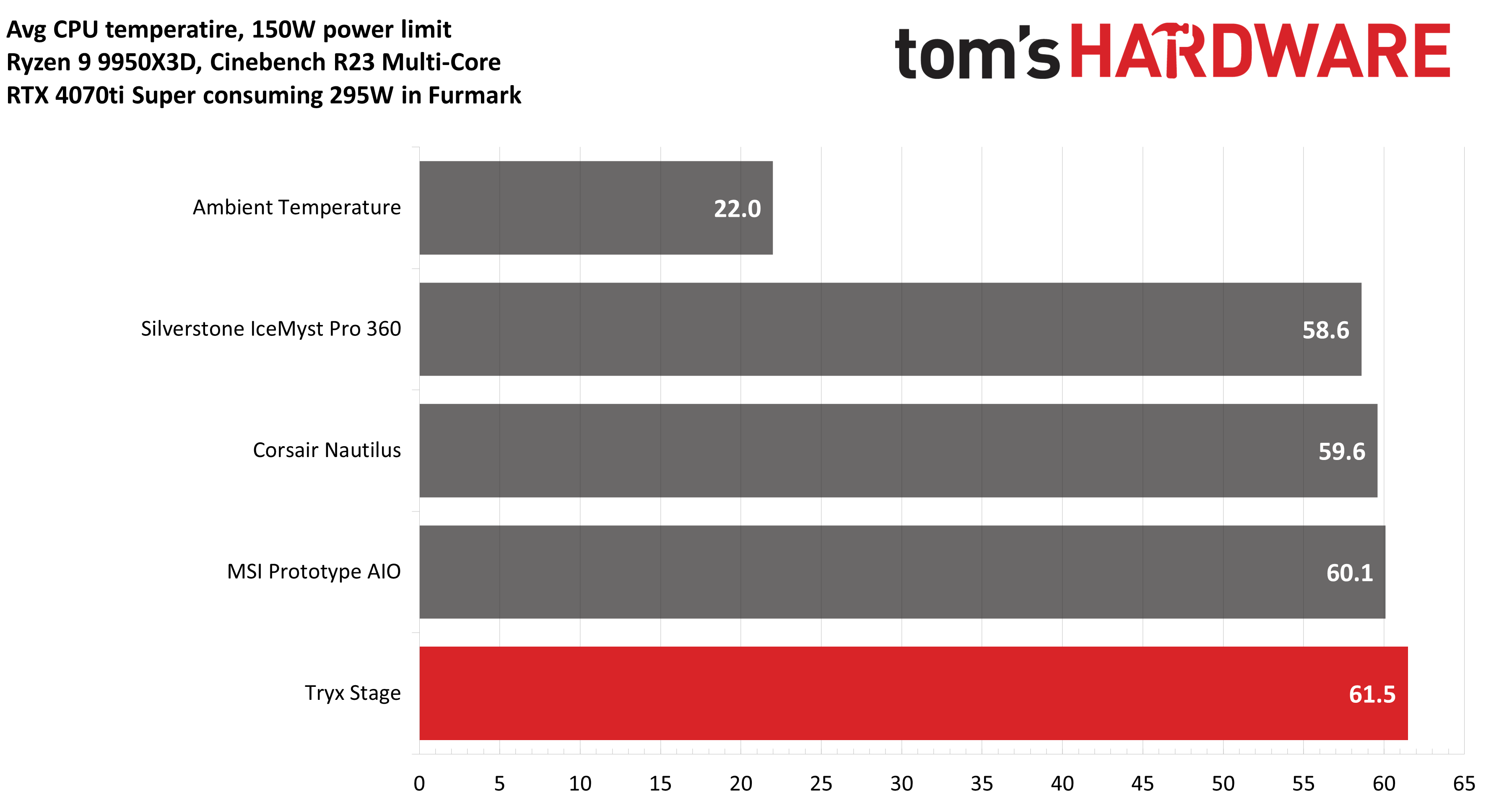 Обзор Tryx Stage 360 AIO: роскошная, уникальная и тихая картинка Система охлаждения Tryx Stage 360 ARGB | DGL.RU