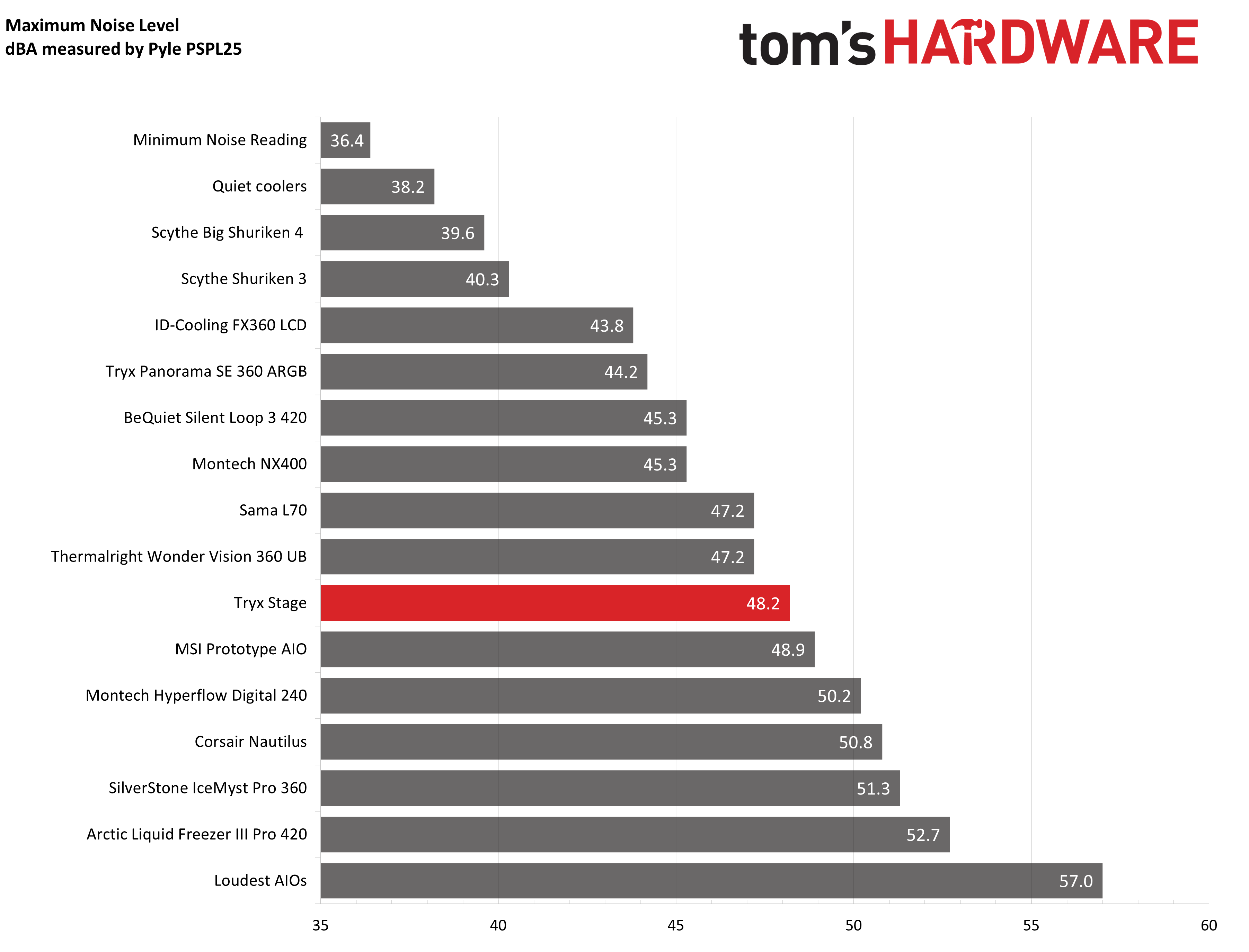Обзор Tryx Stage 360 AIO: роскошная, уникальная и тихая картинка Система охлаждения Tryx Stage 360 ARGB | DGL.RU