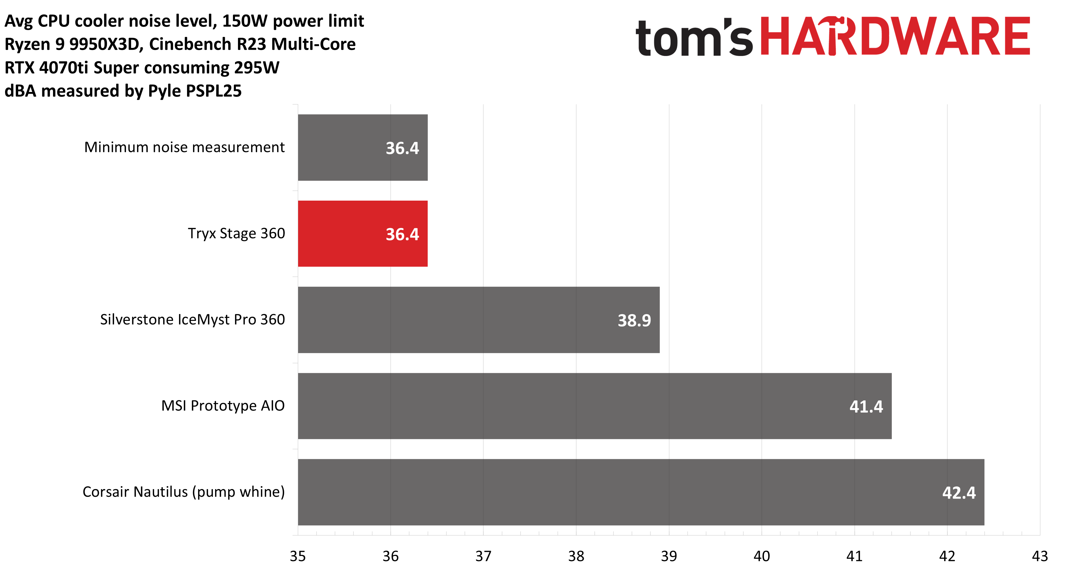 Обзор Tryx Stage 360 AIO: роскошная, уникальная и тихая картинка Система охлаждения Tryx Stage 360 ARGB | DGL.RU